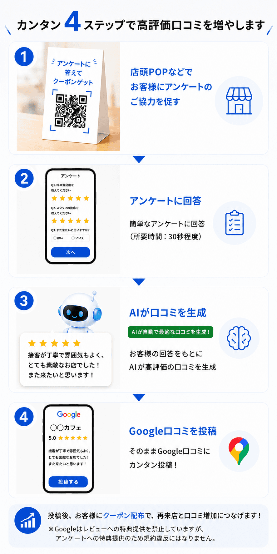 クチコミターボの口コミ生成からGoogle口コミ投稿までの流れ